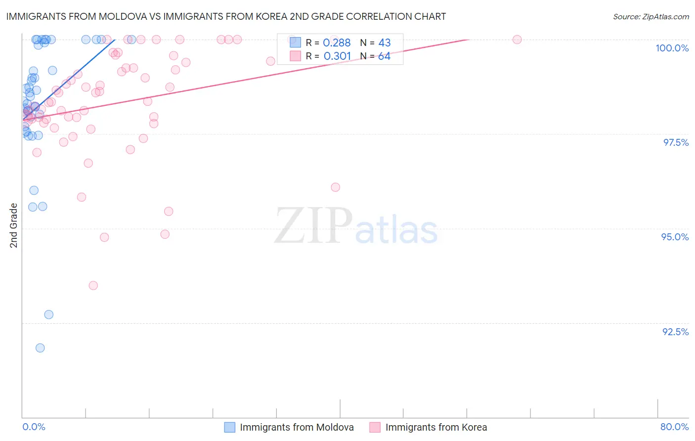 Immigrants from Moldova vs Immigrants from Korea 2nd Grade
