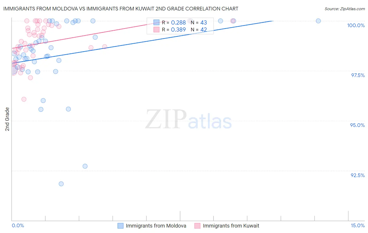 Immigrants from Moldova vs Immigrants from Kuwait 2nd Grade