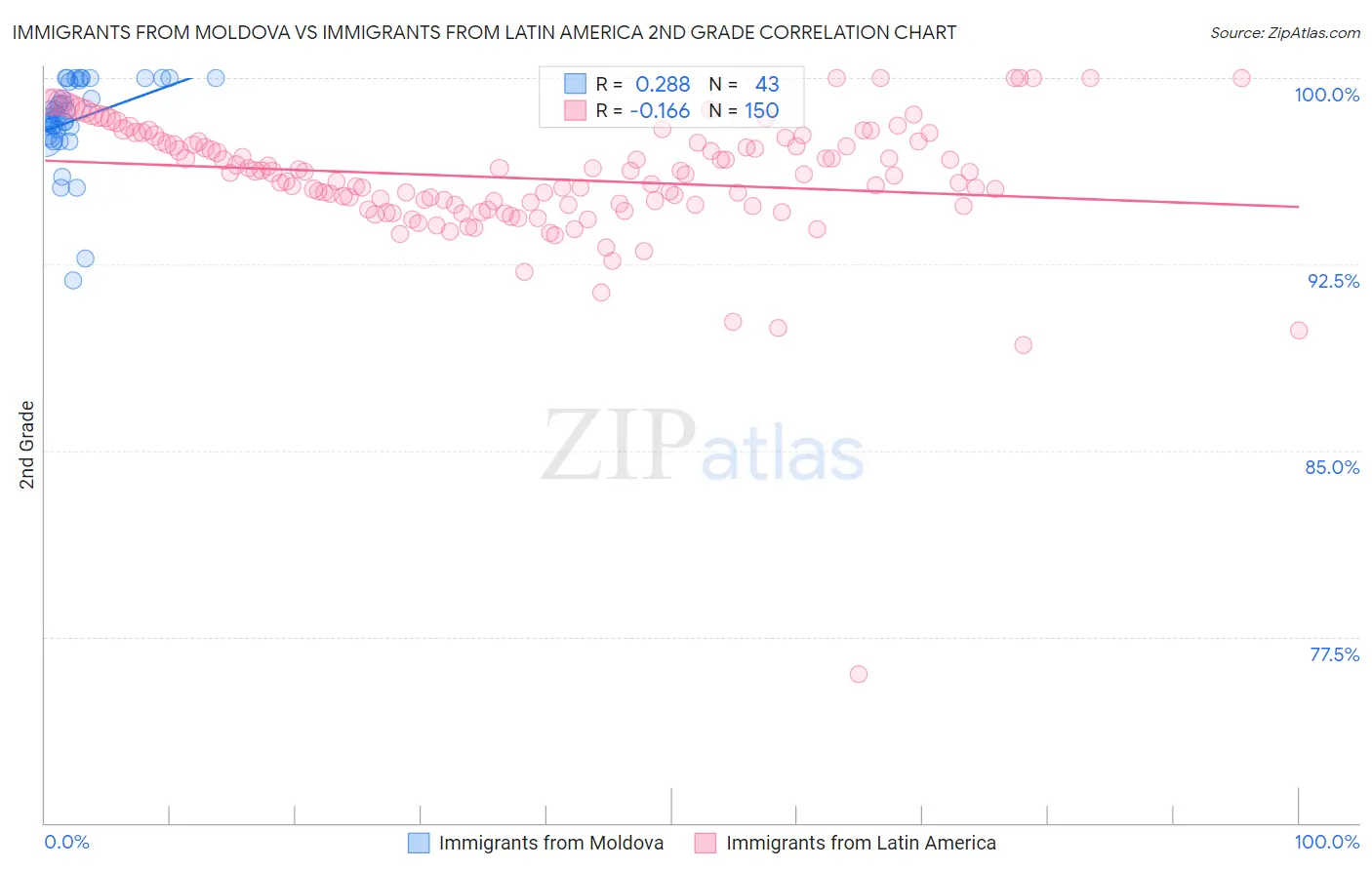 Immigrants from Moldova vs Immigrants from Latin America 2nd Grade