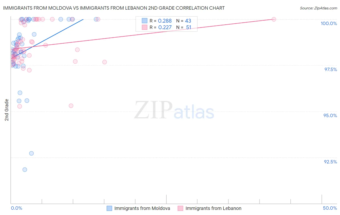 Immigrants from Moldova vs Immigrants from Lebanon 2nd Grade