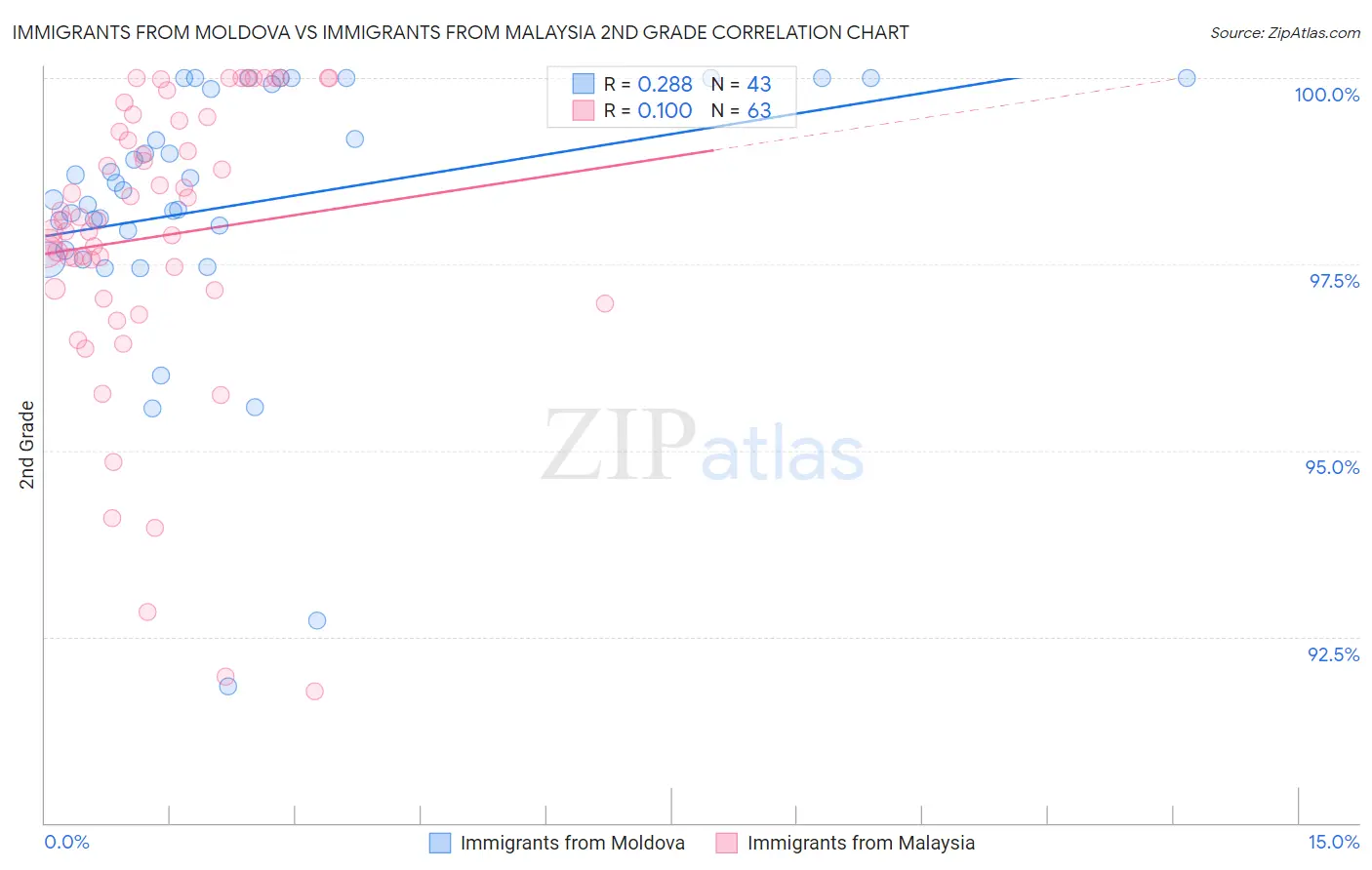 Immigrants from Moldova vs Immigrants from Malaysia 2nd Grade