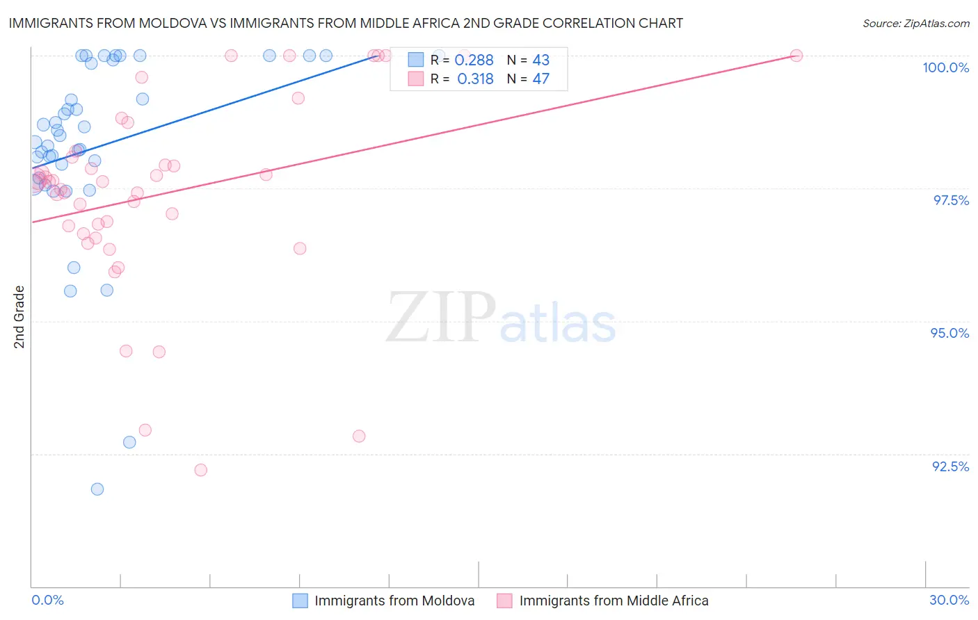 Immigrants from Moldova vs Immigrants from Middle Africa 2nd Grade