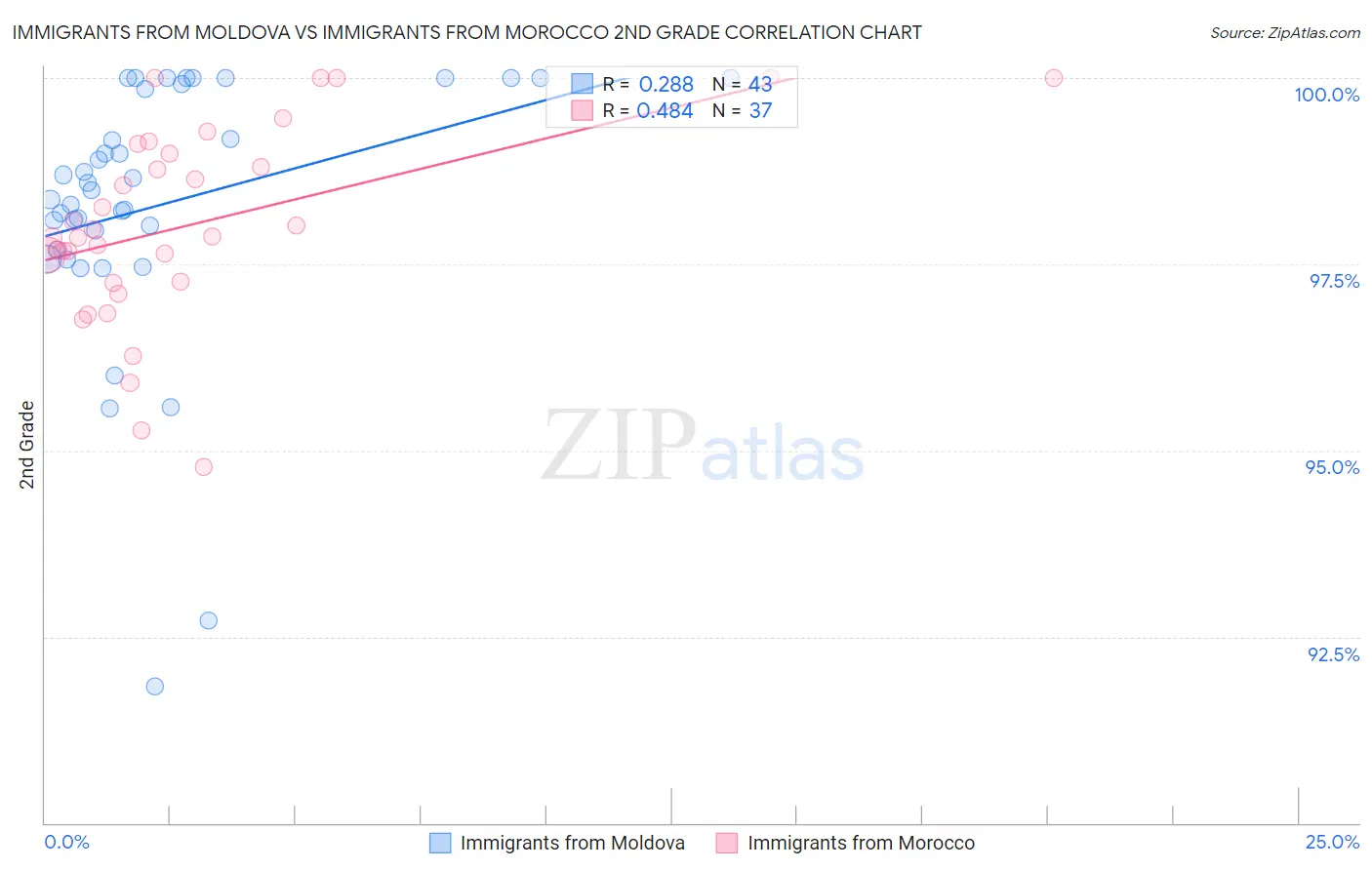 Immigrants from Moldova vs Immigrants from Morocco 2nd Grade