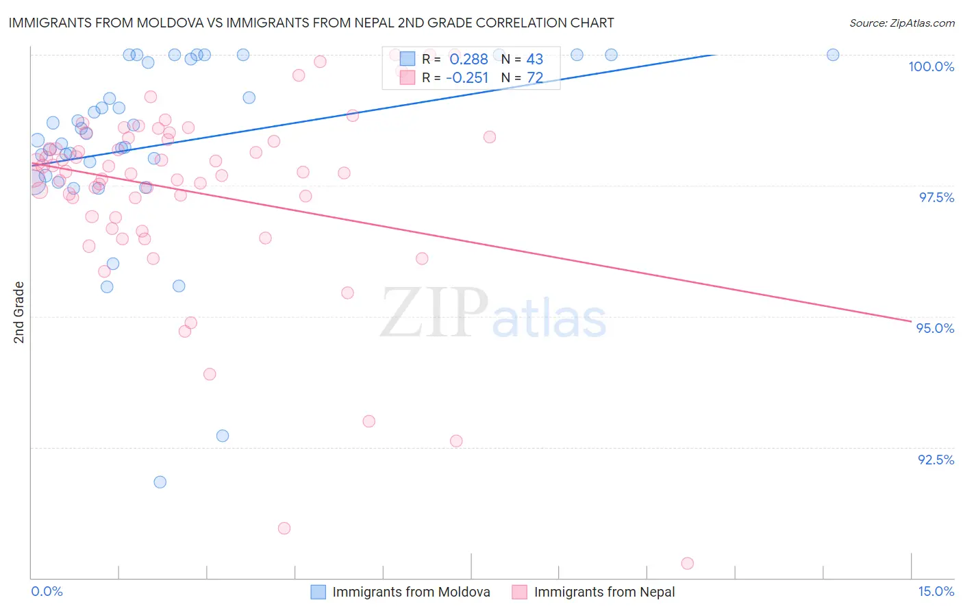 Immigrants from Moldova vs Immigrants from Nepal 2nd Grade