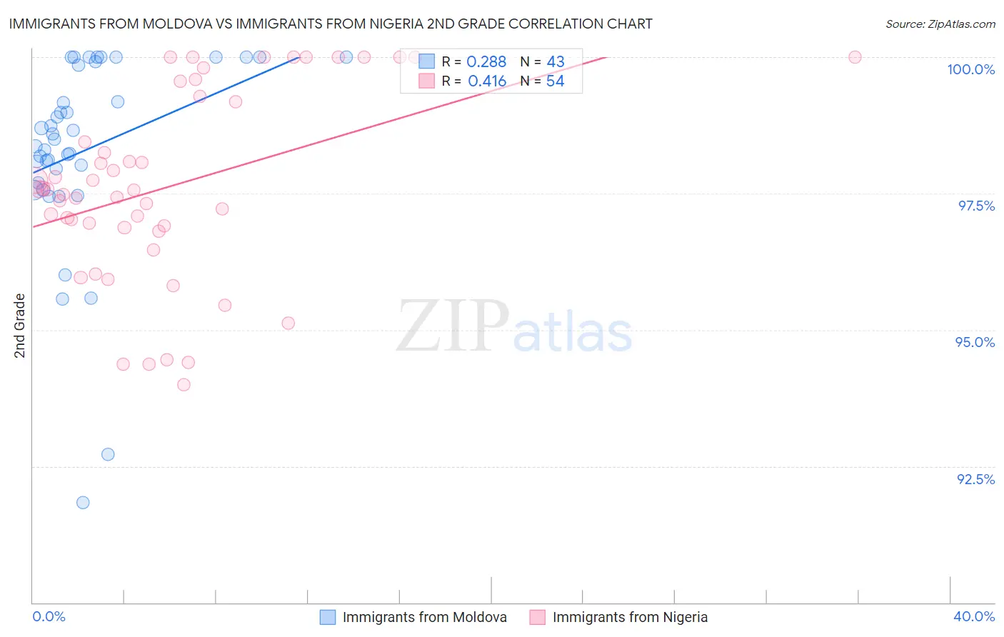 Immigrants from Moldova vs Immigrants from Nigeria 2nd Grade