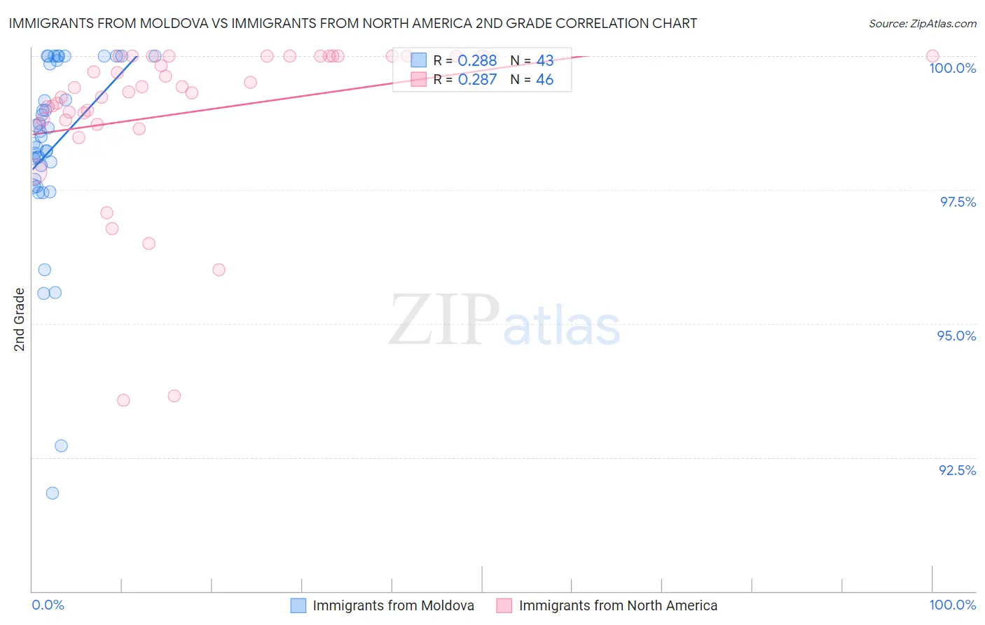 Immigrants from Moldova vs Immigrants from North America 2nd Grade