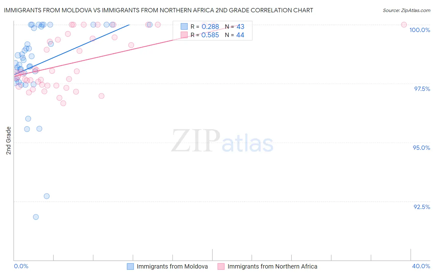 Immigrants from Moldova vs Immigrants from Northern Africa 2nd Grade
