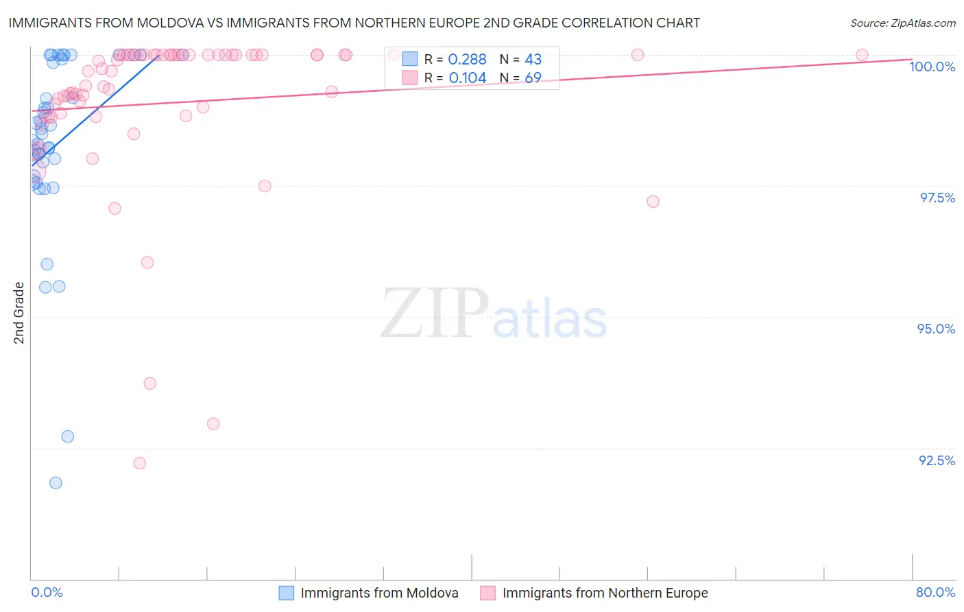Immigrants from Moldova vs Immigrants from Northern Europe 2nd Grade