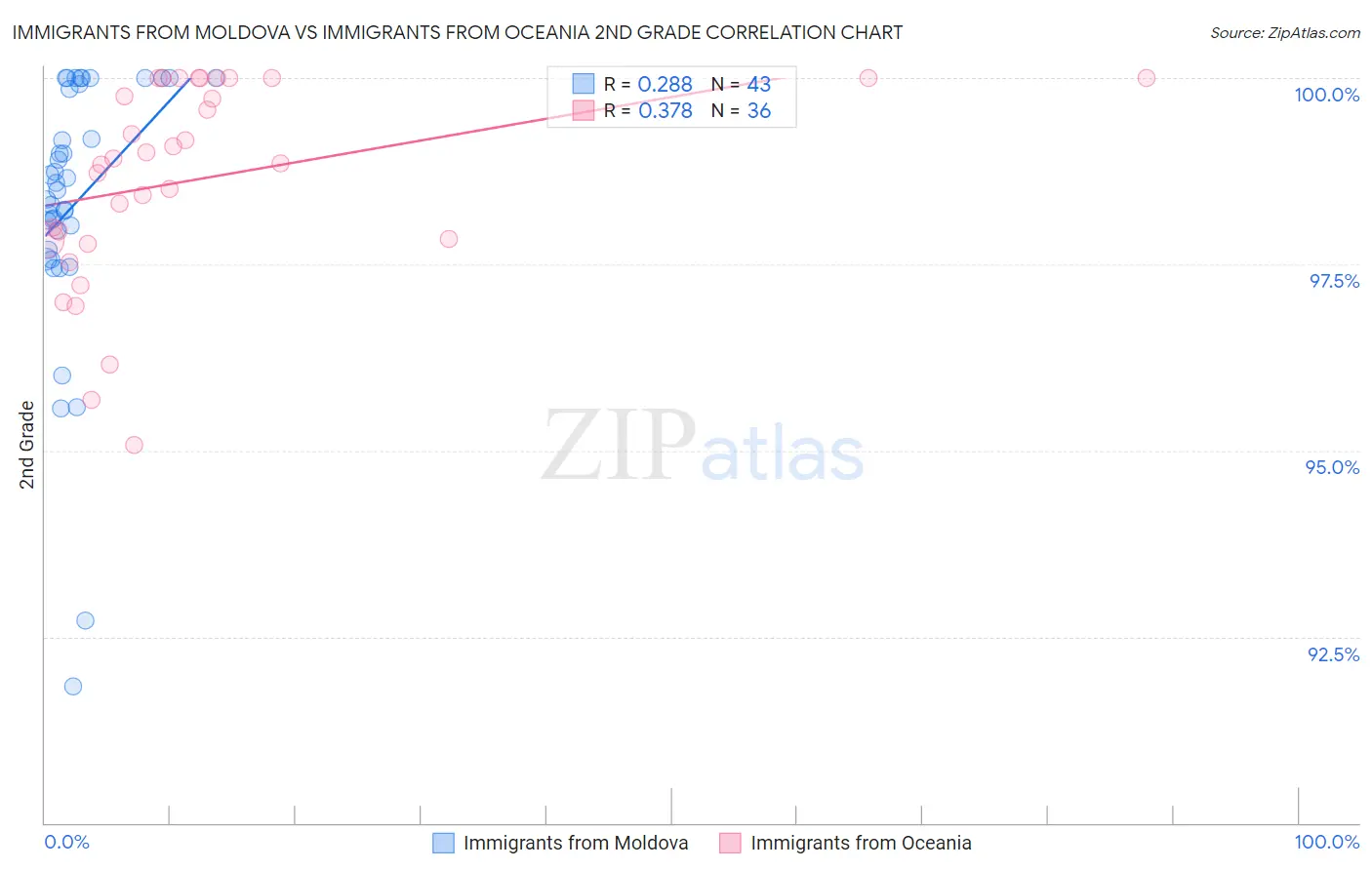 Immigrants from Moldova vs Immigrants from Oceania 2nd Grade
