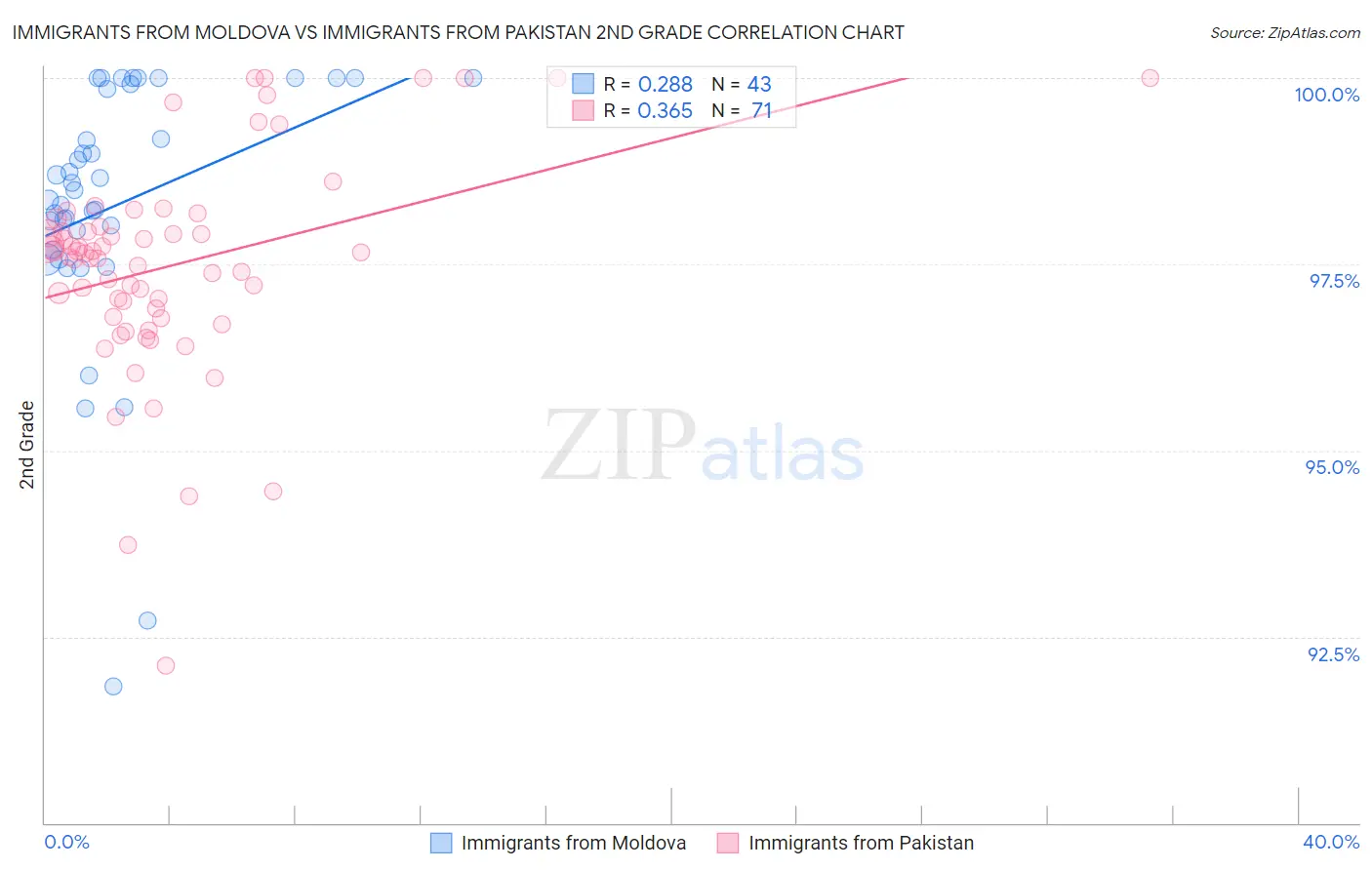 Immigrants from Moldova vs Immigrants from Pakistan 2nd Grade