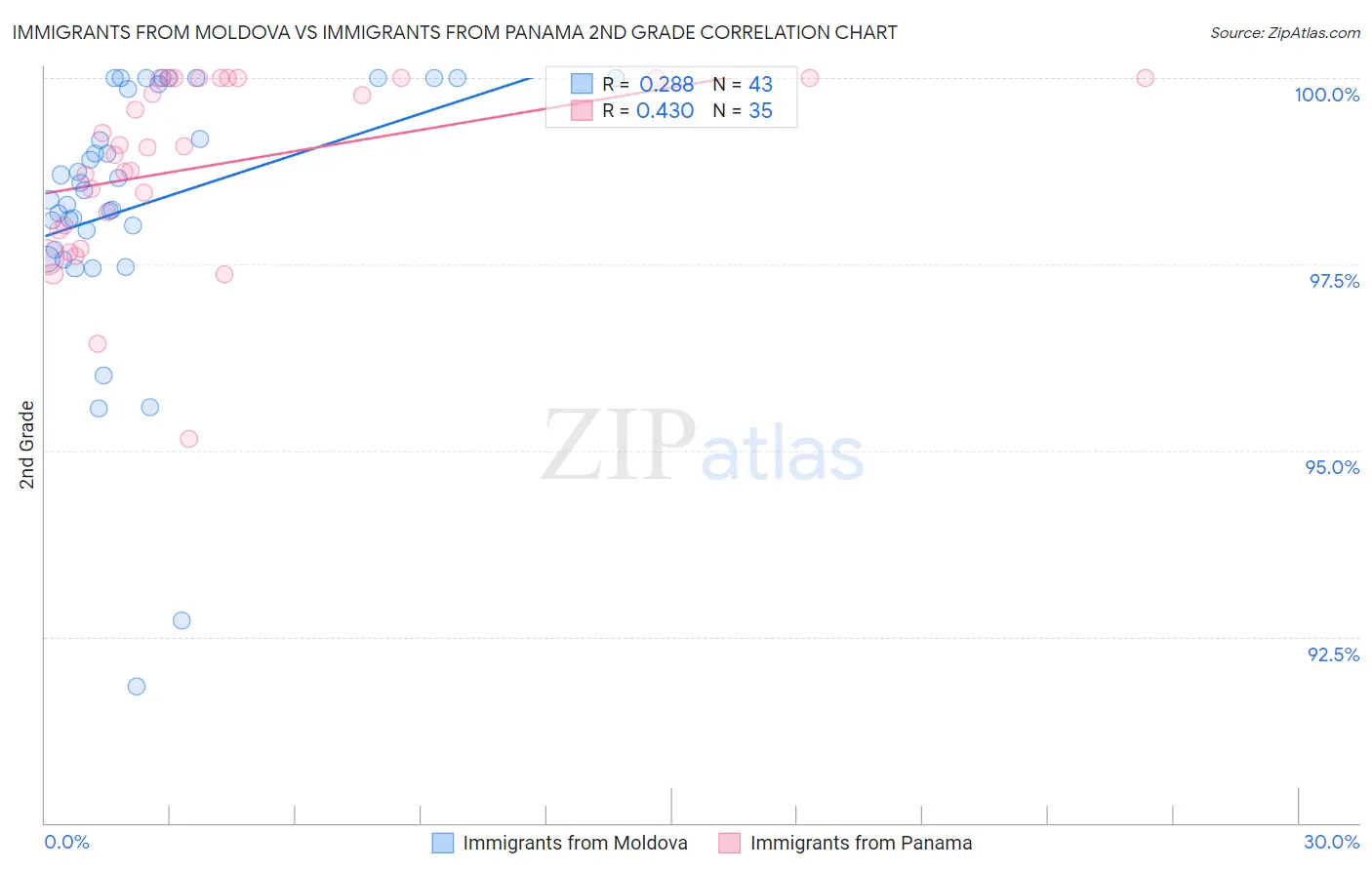 Immigrants from Moldova vs Immigrants from Panama 2nd Grade