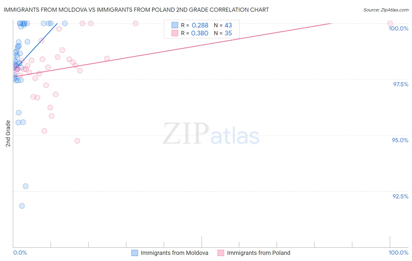 Immigrants from Moldova vs Immigrants from Poland 2nd Grade