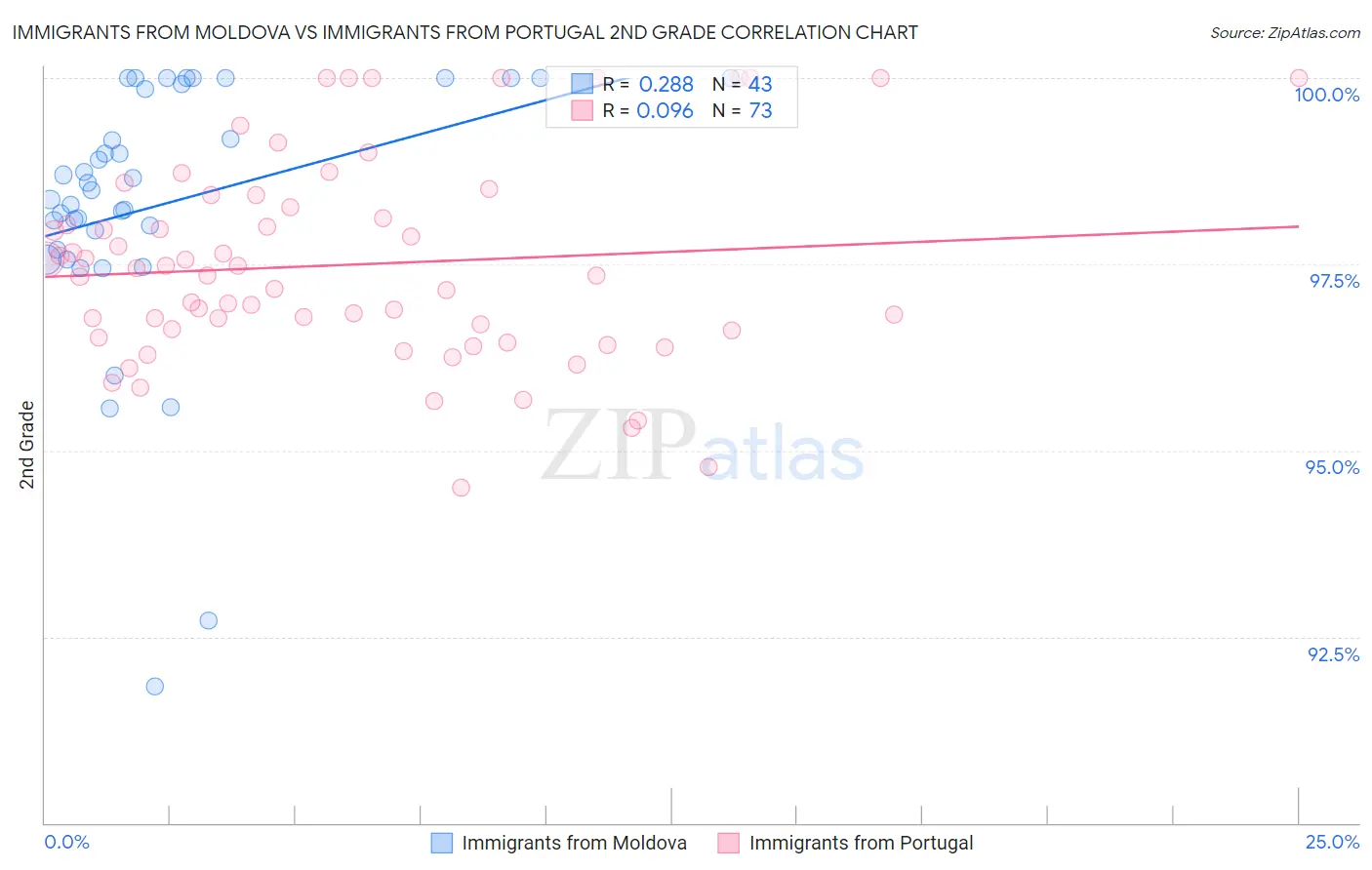 Immigrants from Moldova vs Immigrants from Portugal 2nd Grade