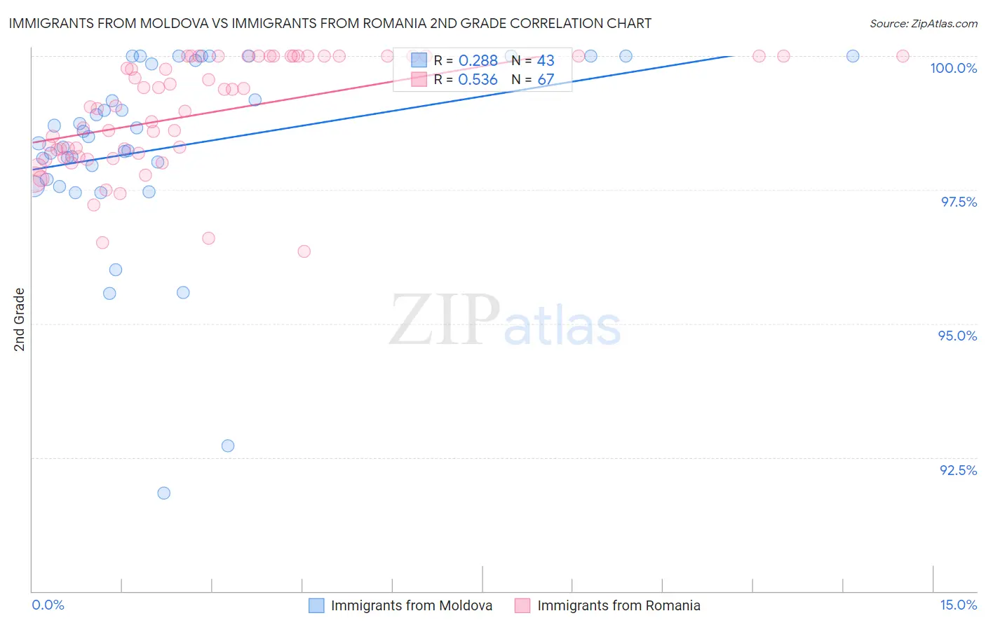Immigrants from Moldova vs Immigrants from Romania 2nd Grade