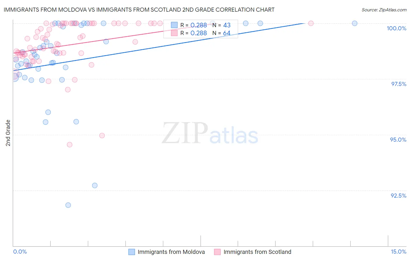 Immigrants from Moldova vs Immigrants from Scotland 2nd Grade