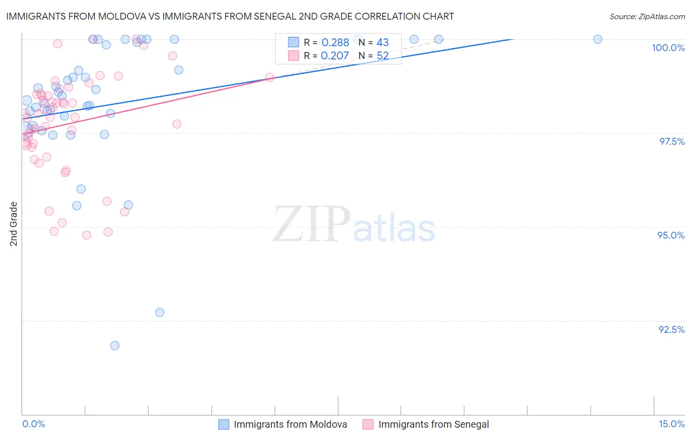 Immigrants from Moldova vs Immigrants from Senegal 2nd Grade