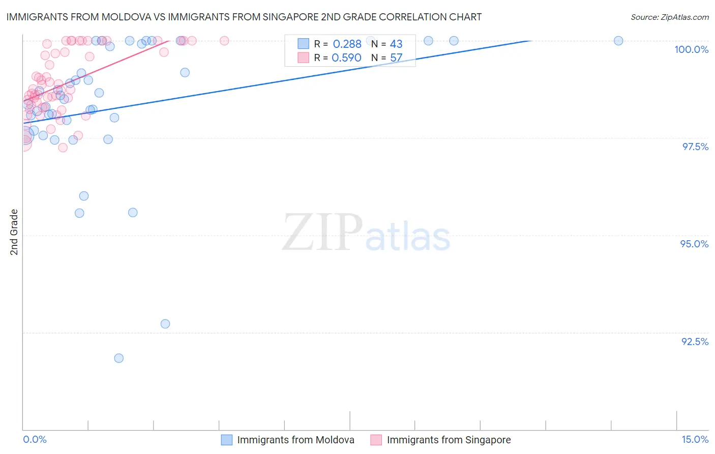 Immigrants from Moldova vs Immigrants from Singapore 2nd Grade