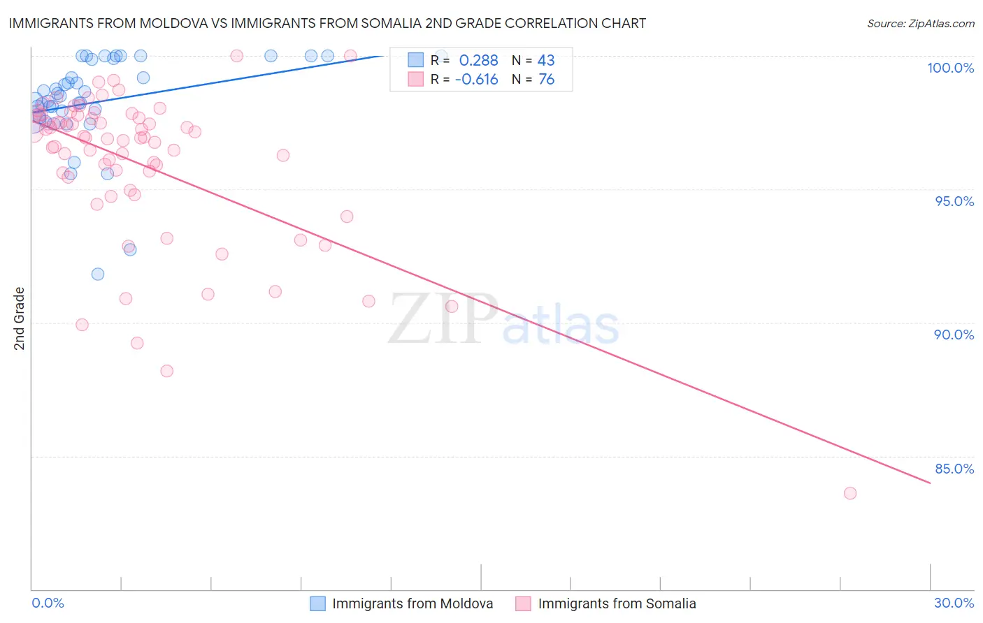 Immigrants from Moldova vs Immigrants from Somalia 2nd Grade