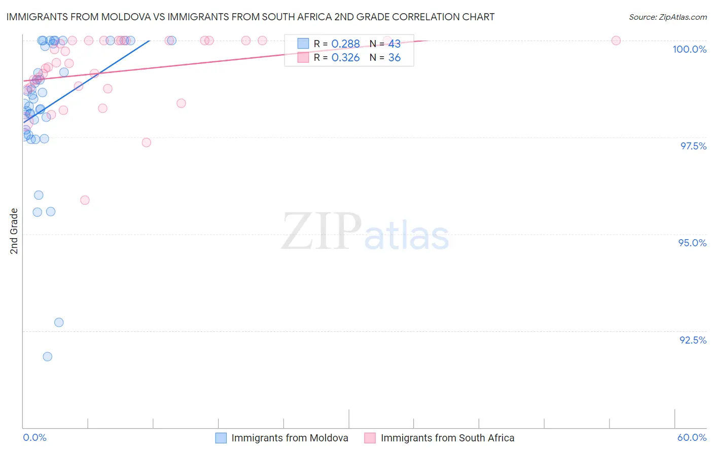 Immigrants from Moldova vs Immigrants from South Africa 2nd Grade