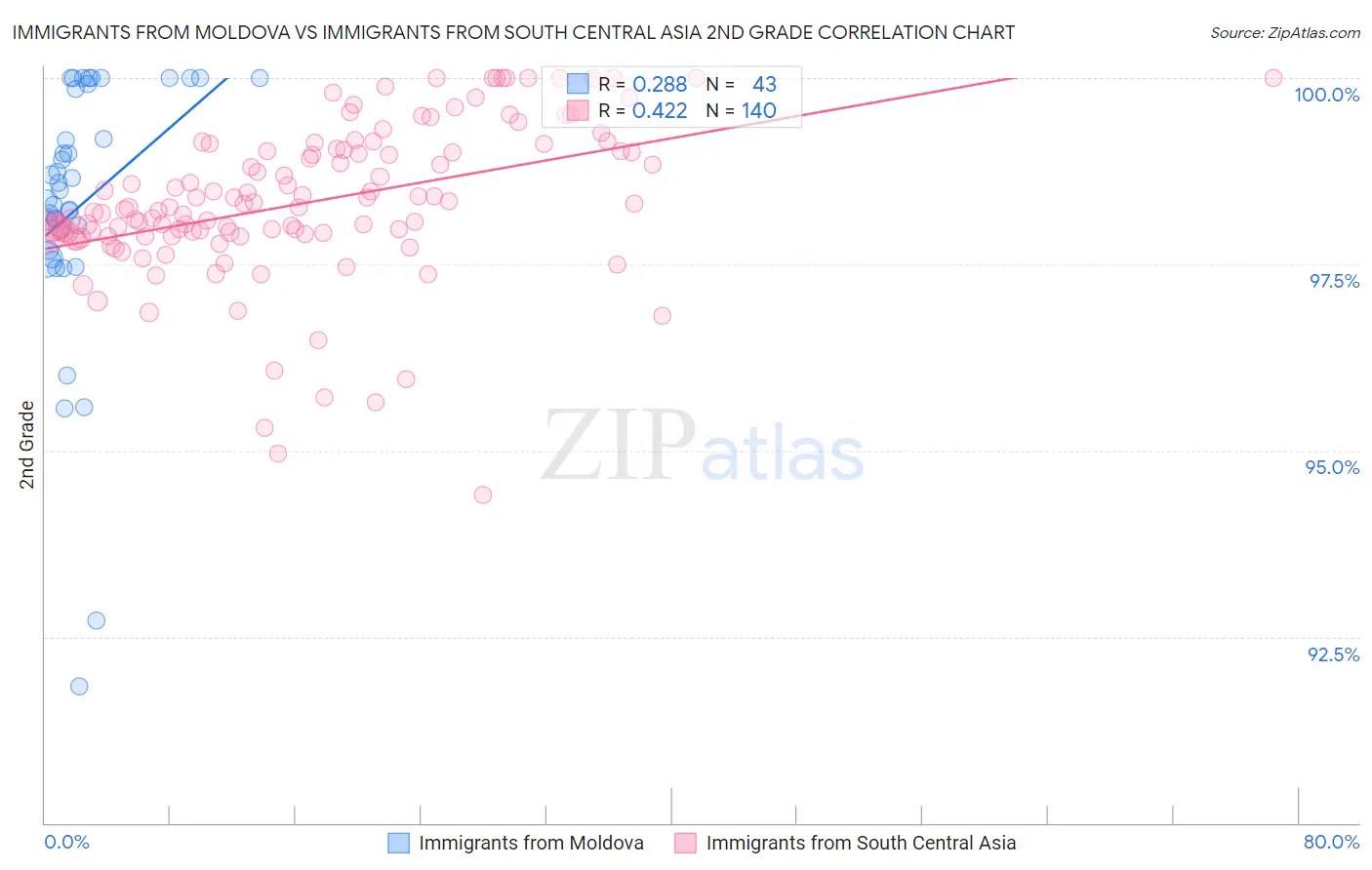 Immigrants from Moldova vs Immigrants from South Central Asia 2nd Grade