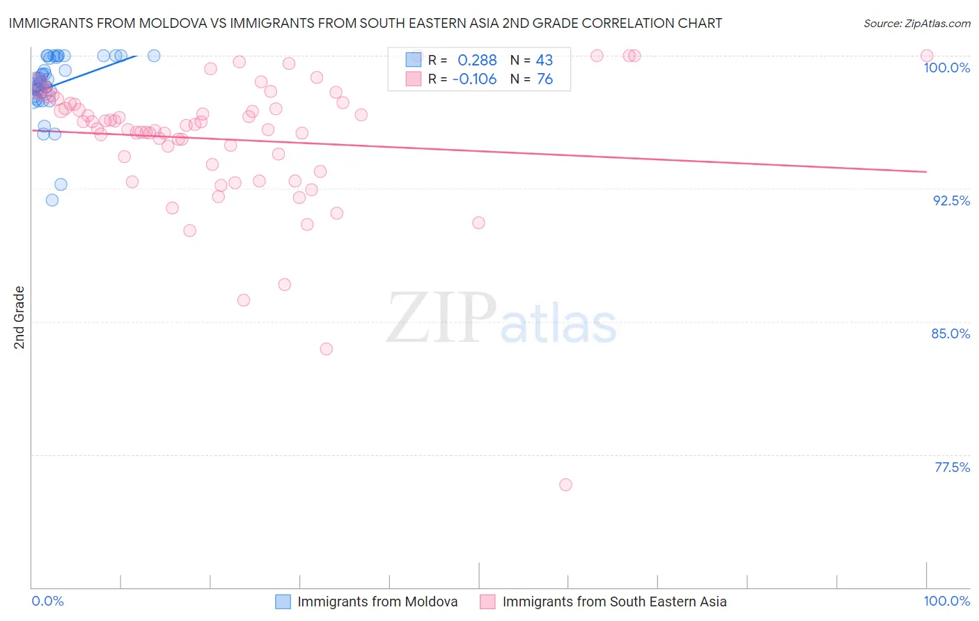 Immigrants from Moldova vs Immigrants from South Eastern Asia 2nd Grade