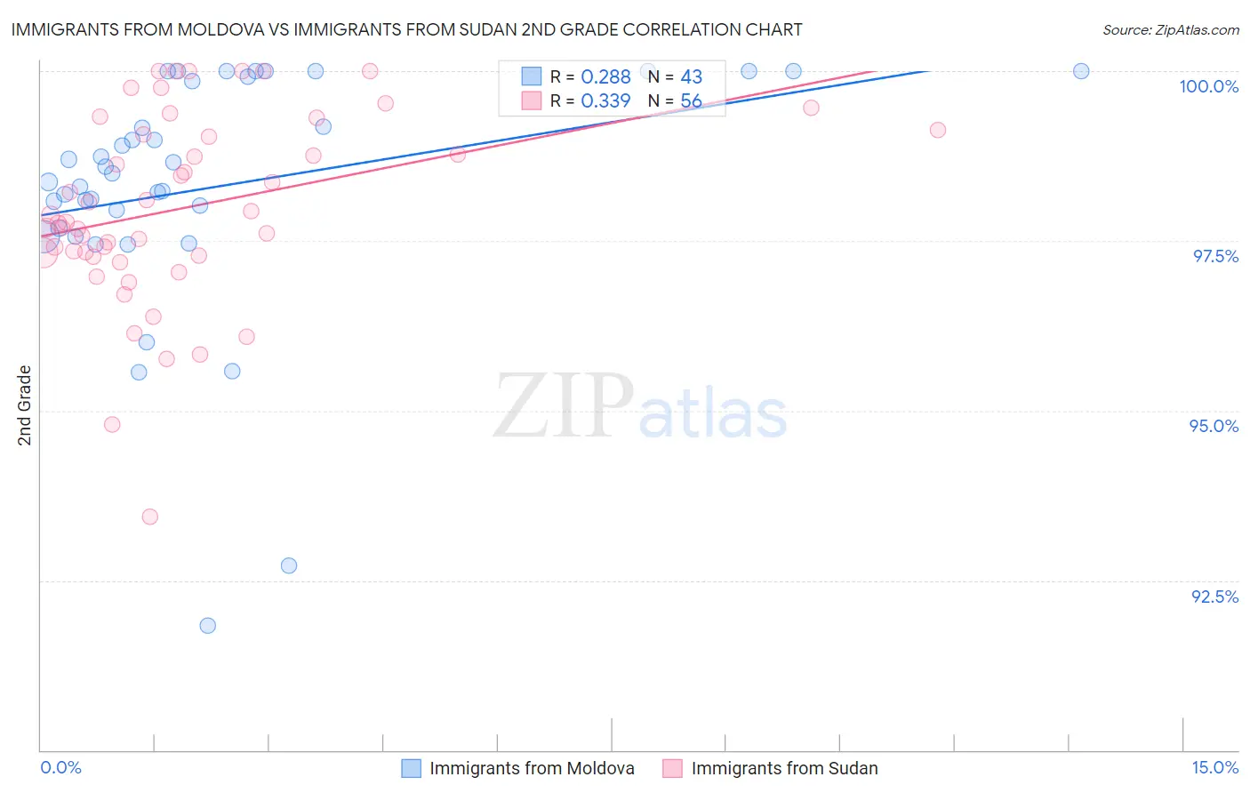 Immigrants from Moldova vs Immigrants from Sudan 2nd Grade