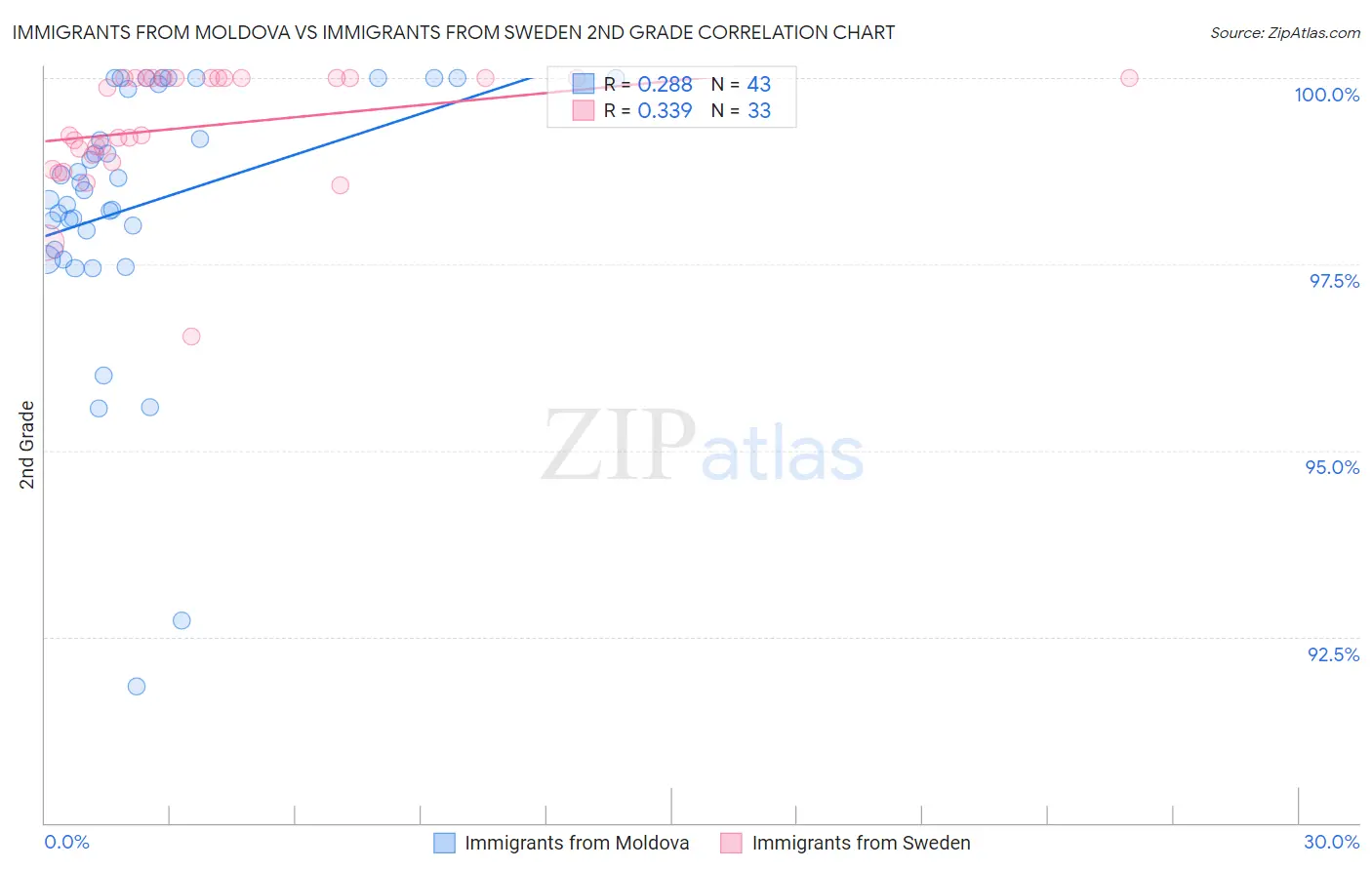 Immigrants from Moldova vs Immigrants from Sweden 2nd Grade