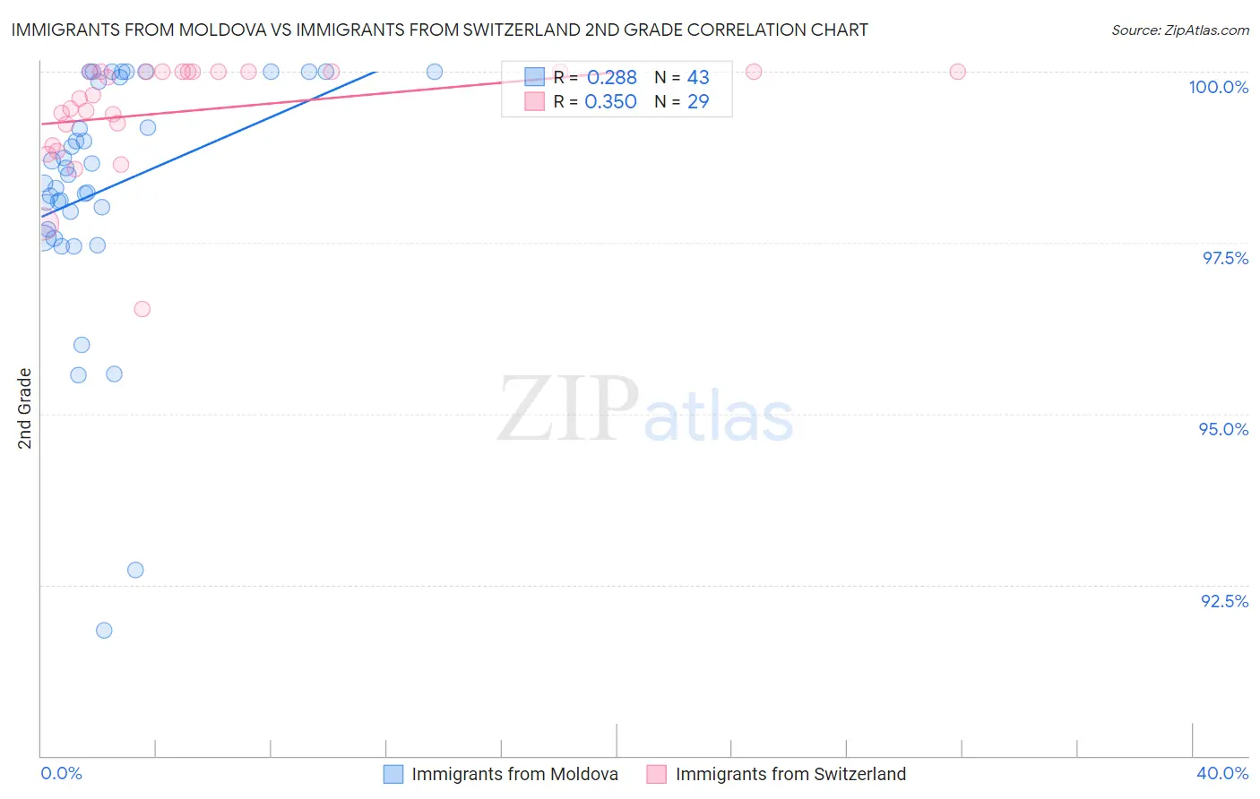 Immigrants from Moldova vs Immigrants from Switzerland 2nd Grade