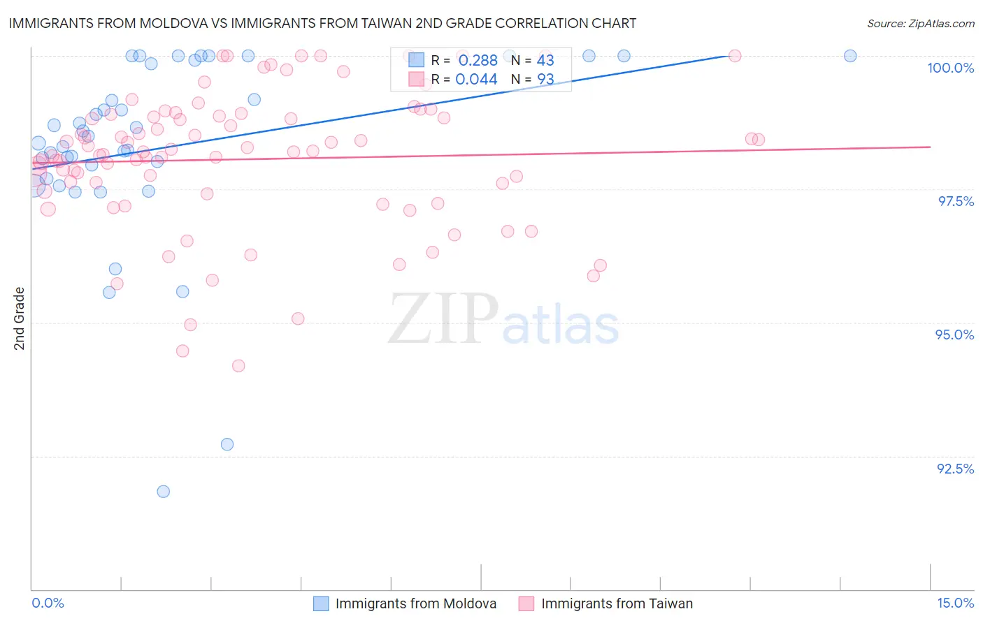 Immigrants from Moldova vs Immigrants from Taiwan 2nd Grade
