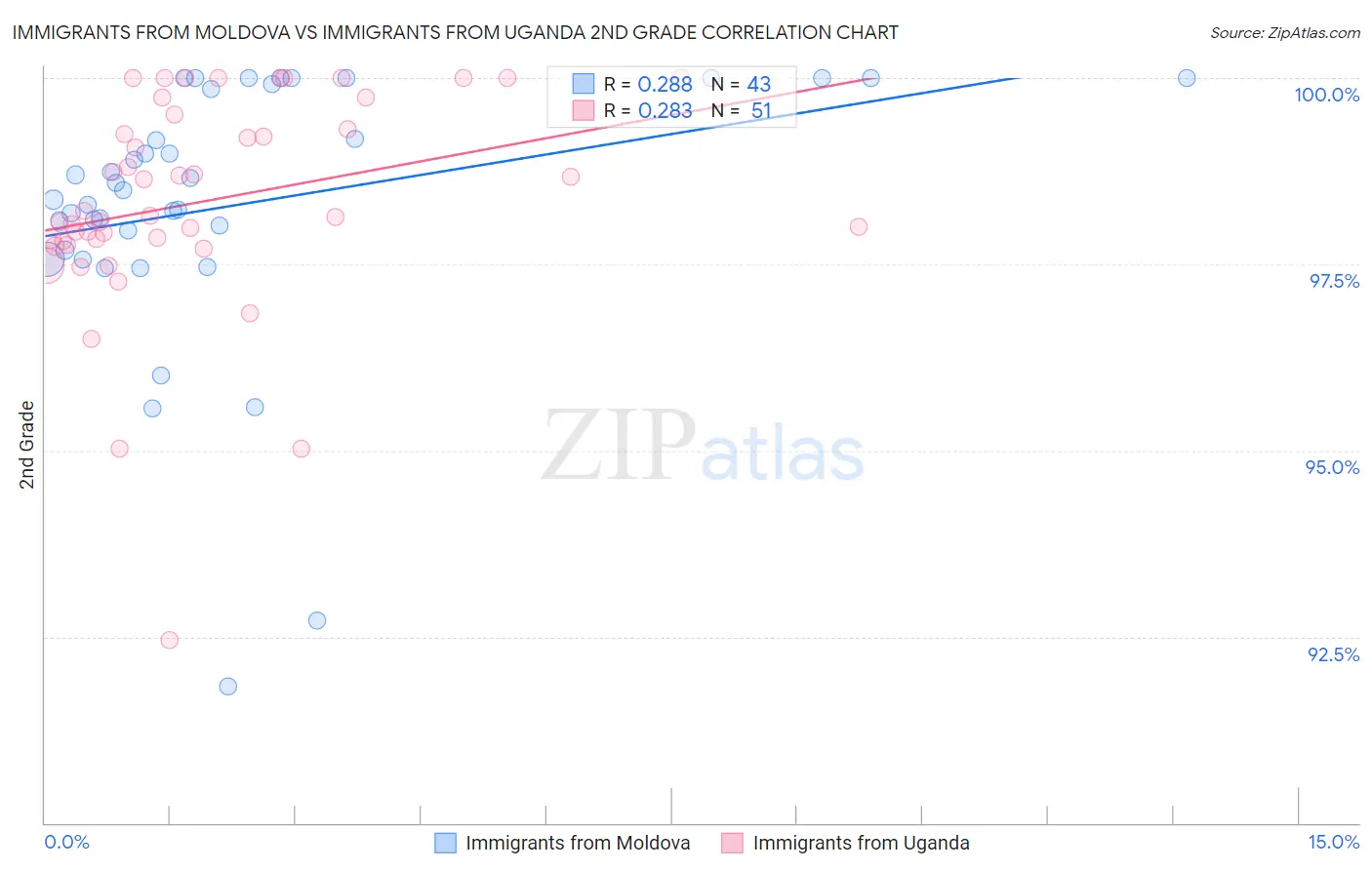 Immigrants from Moldova vs Immigrants from Uganda 2nd Grade