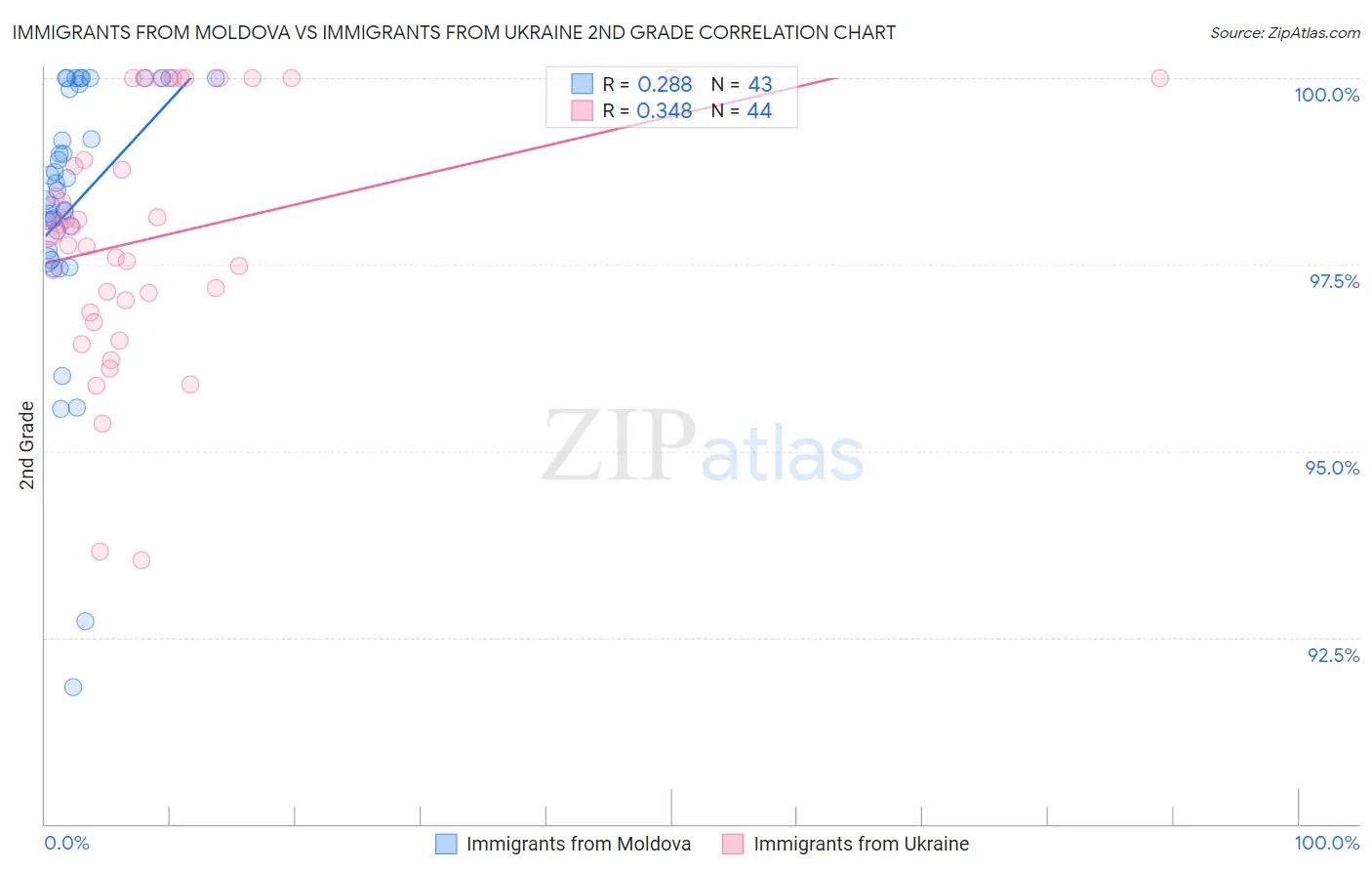 Immigrants from Moldova vs Immigrants from Ukraine 2nd Grade