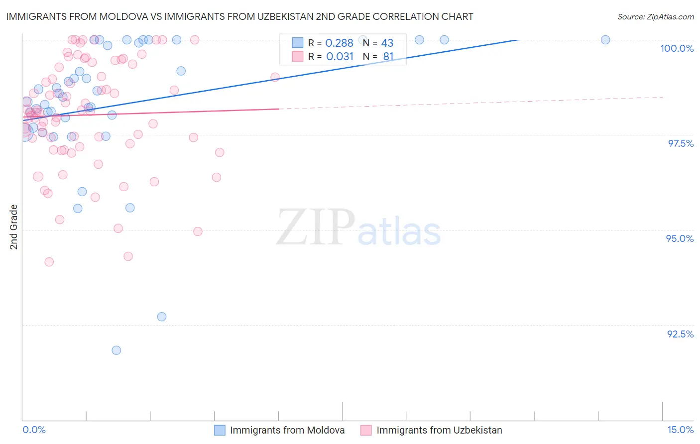 Immigrants from Moldova vs Immigrants from Uzbekistan 2nd Grade