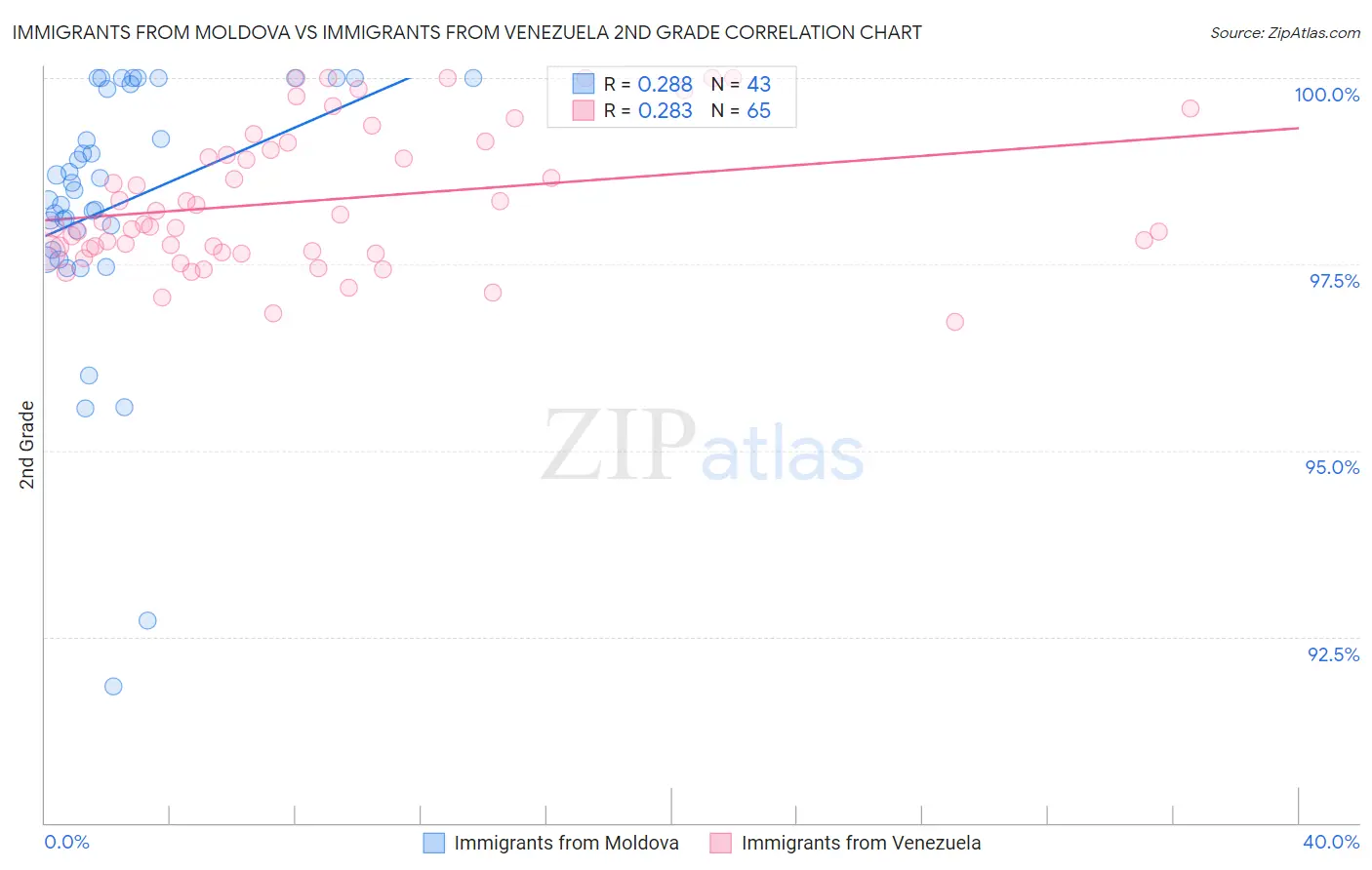 Immigrants from Moldova vs Immigrants from Venezuela 2nd Grade