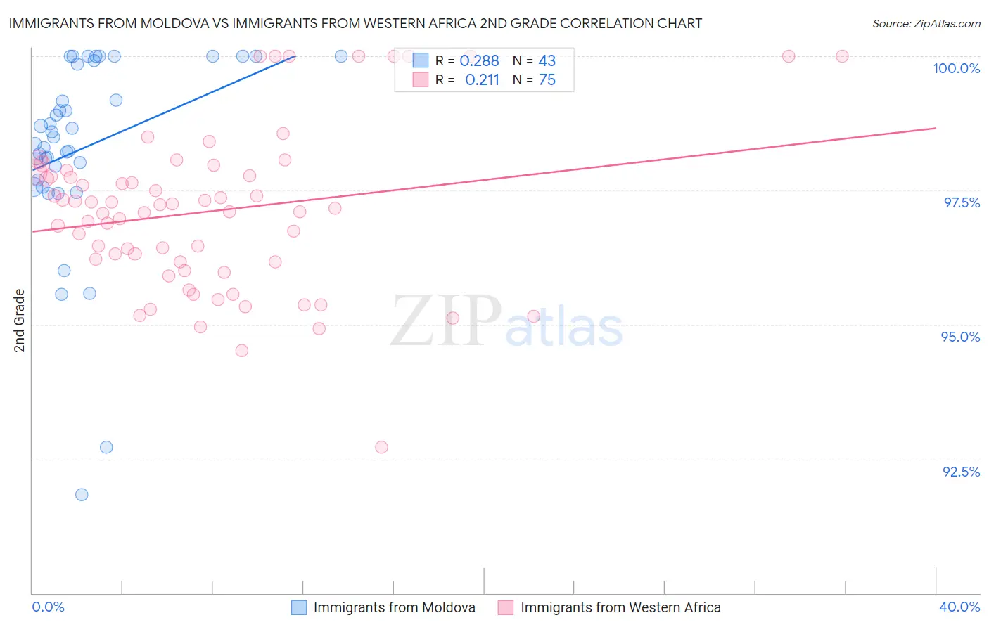 Immigrants from Moldova vs Immigrants from Western Africa 2nd Grade