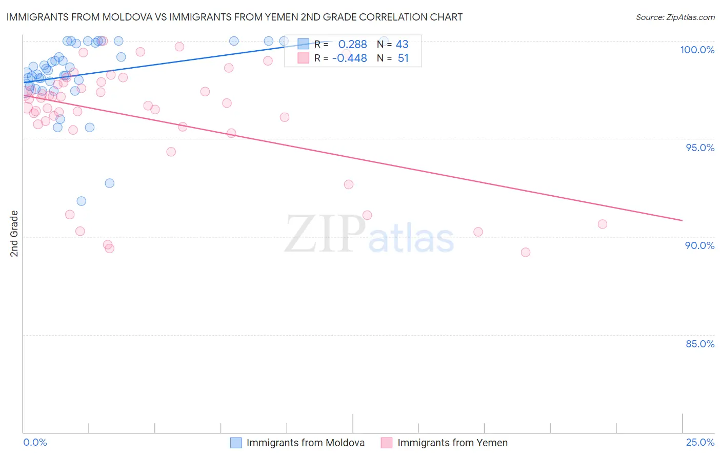 Immigrants from Moldova vs Immigrants from Yemen 2nd Grade