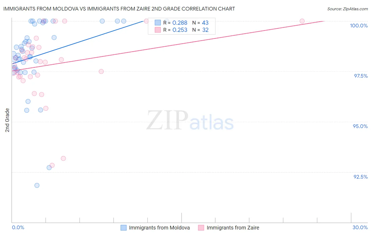 Immigrants from Moldova vs Immigrants from Zaire 2nd Grade