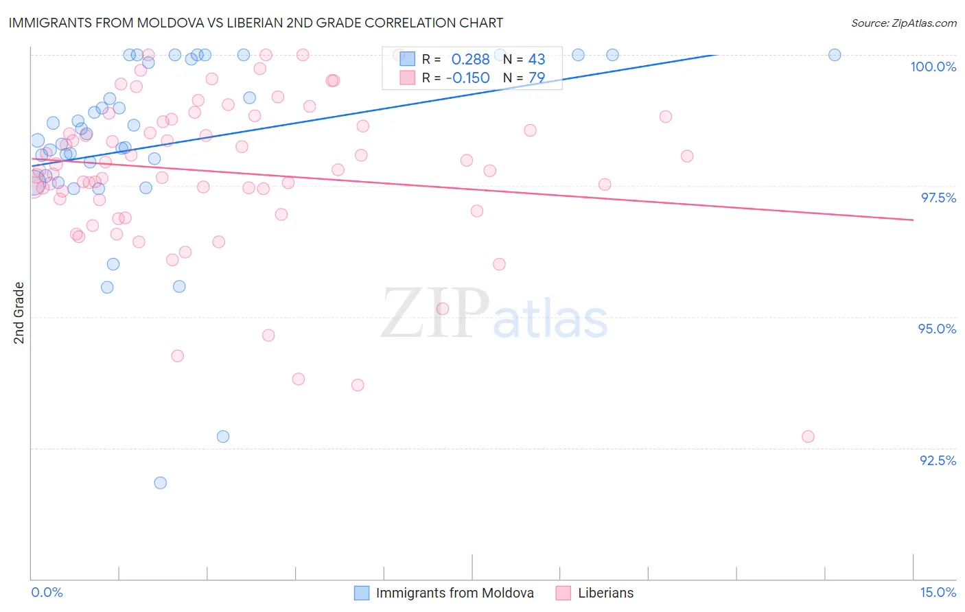 Immigrants from Moldova vs Liberian 2nd Grade