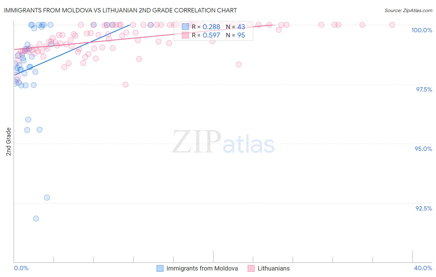 Immigrants from Moldova vs Lithuanian 2nd Grade