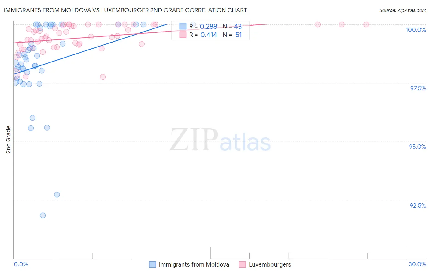 Immigrants from Moldova vs Luxembourger 2nd Grade