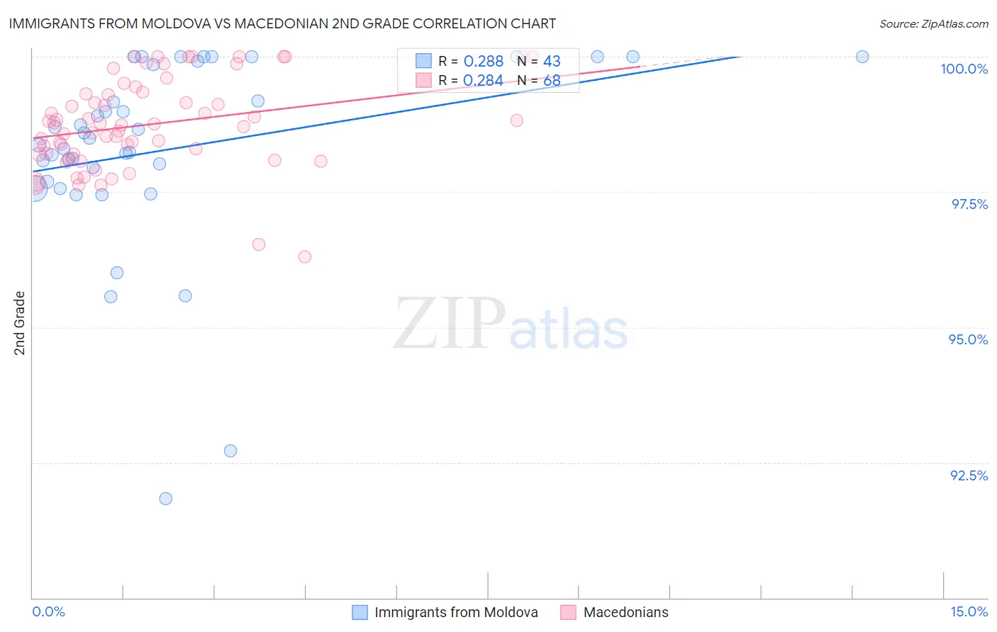 Immigrants from Moldova vs Macedonian 2nd Grade