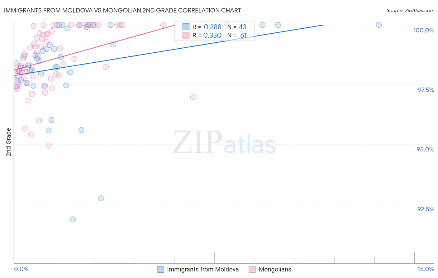 Immigrants from Moldova vs Mongolian 2nd Grade