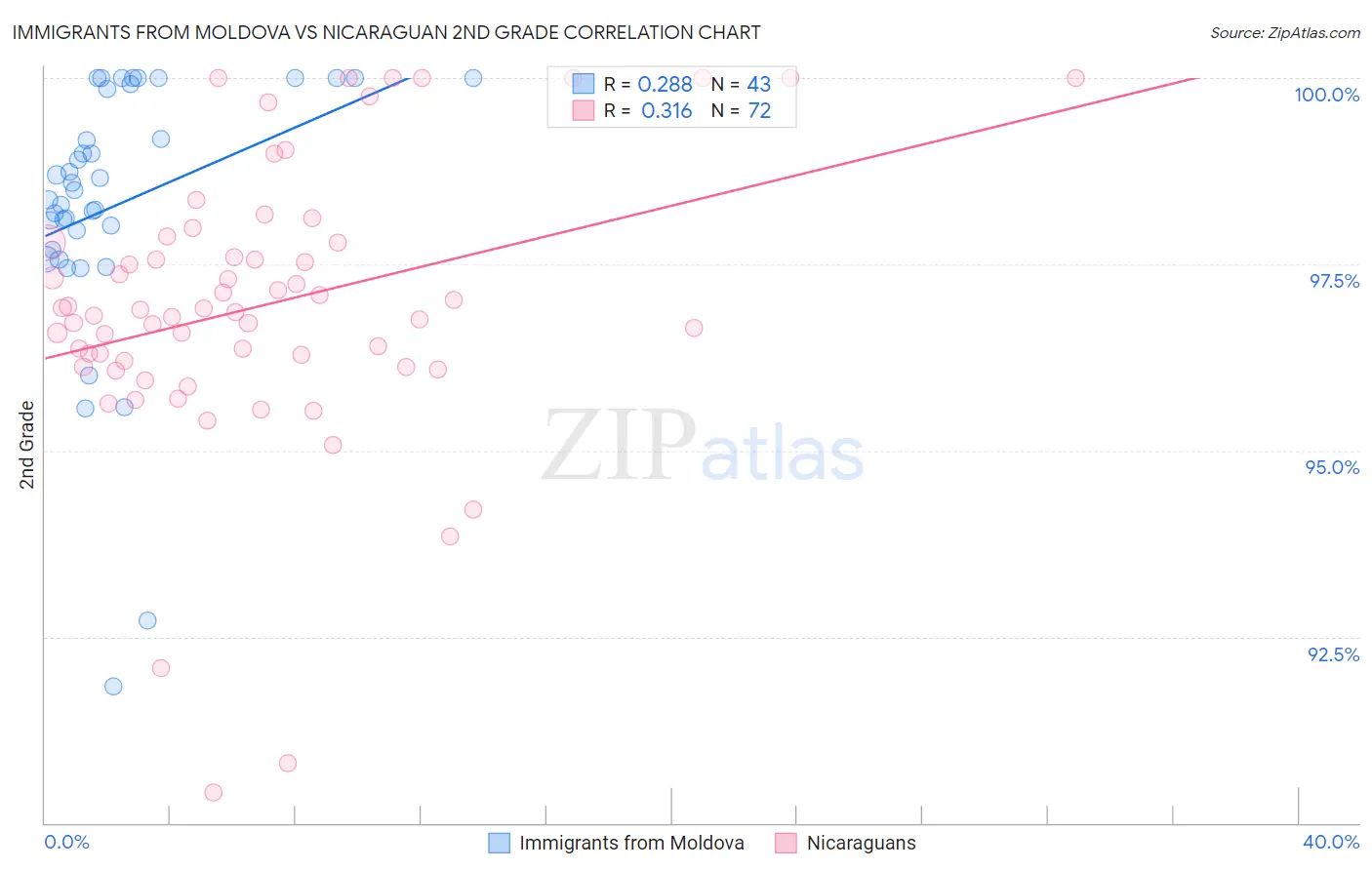 Immigrants from Moldova vs Nicaraguan 2nd Grade