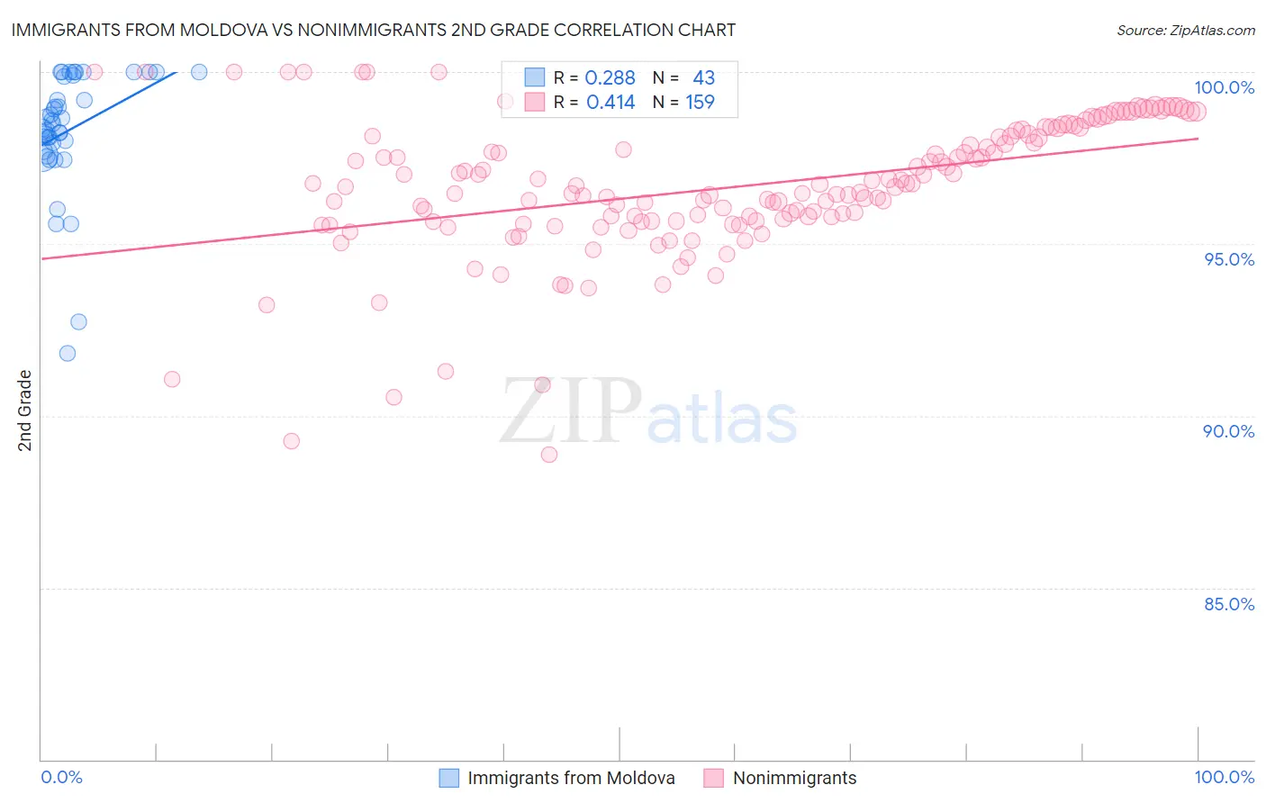 Immigrants from Moldova vs Nonimmigrants 2nd Grade