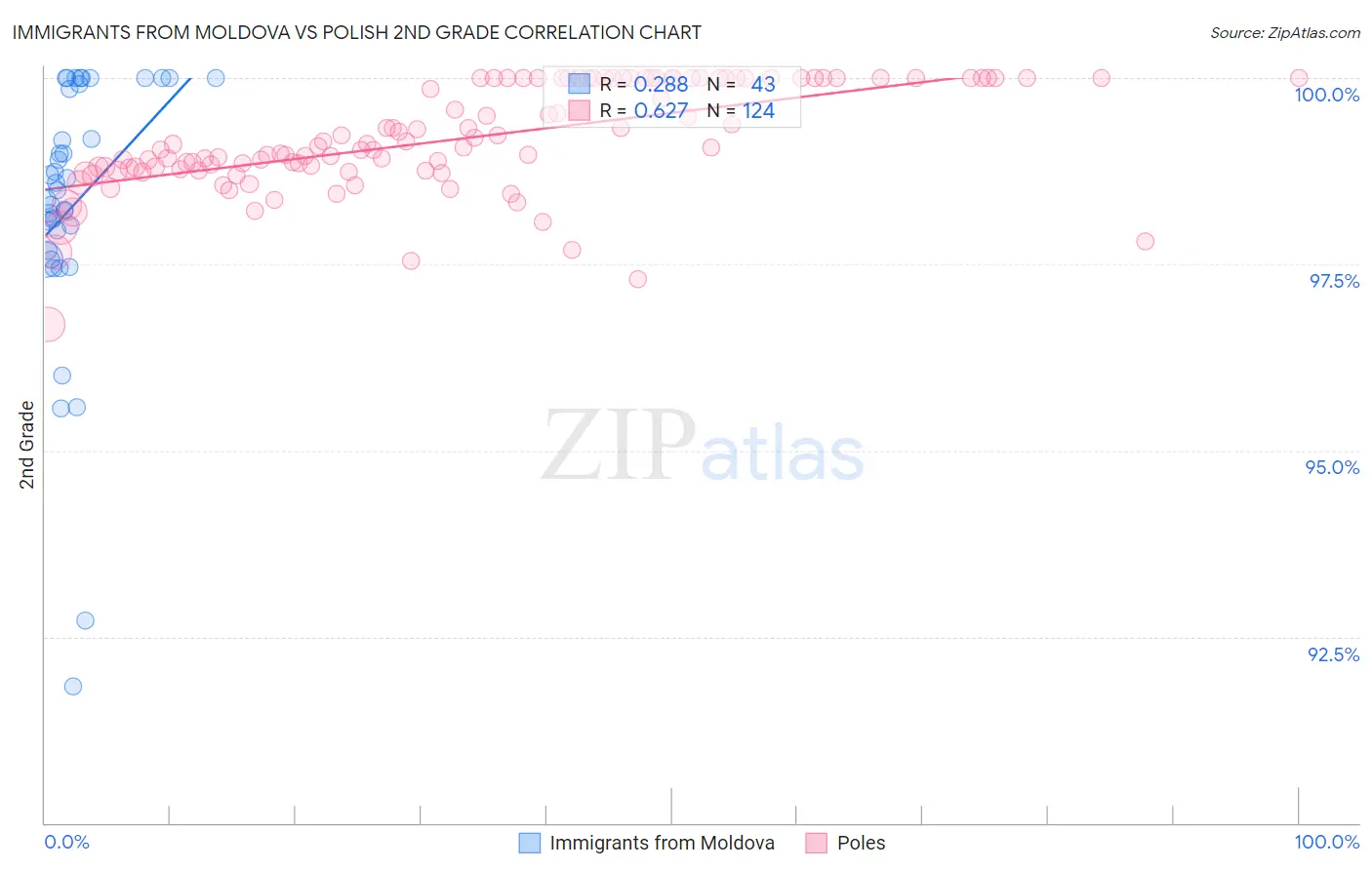 Immigrants from Moldova vs Polish 2nd Grade