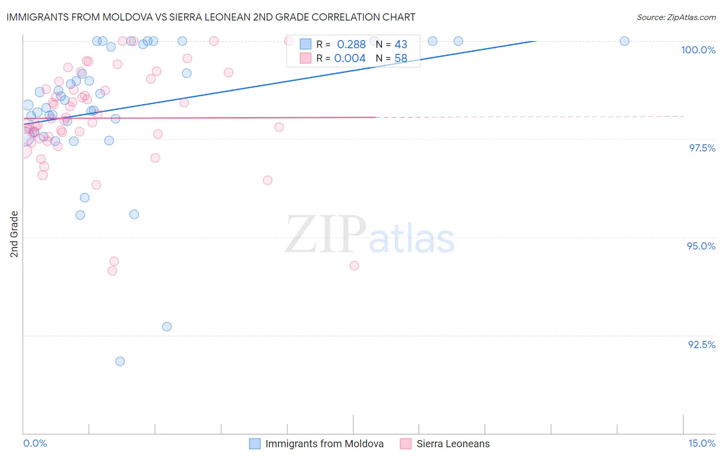 Immigrants from Moldova vs Sierra Leonean 2nd Grade