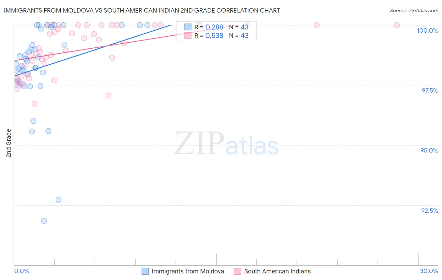 Immigrants from Moldova vs South American Indian 2nd Grade