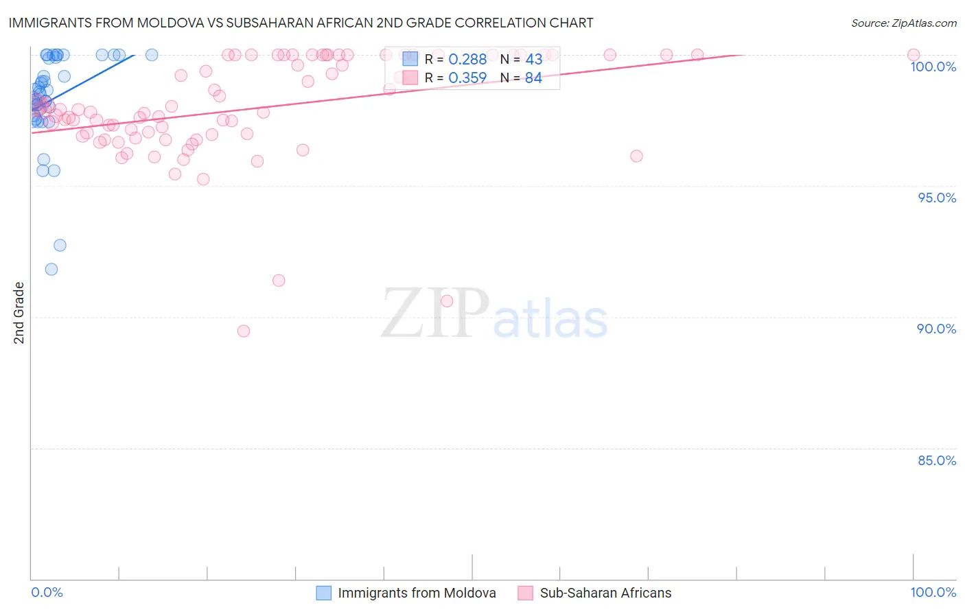 Immigrants from Moldova vs Subsaharan African 2nd Grade