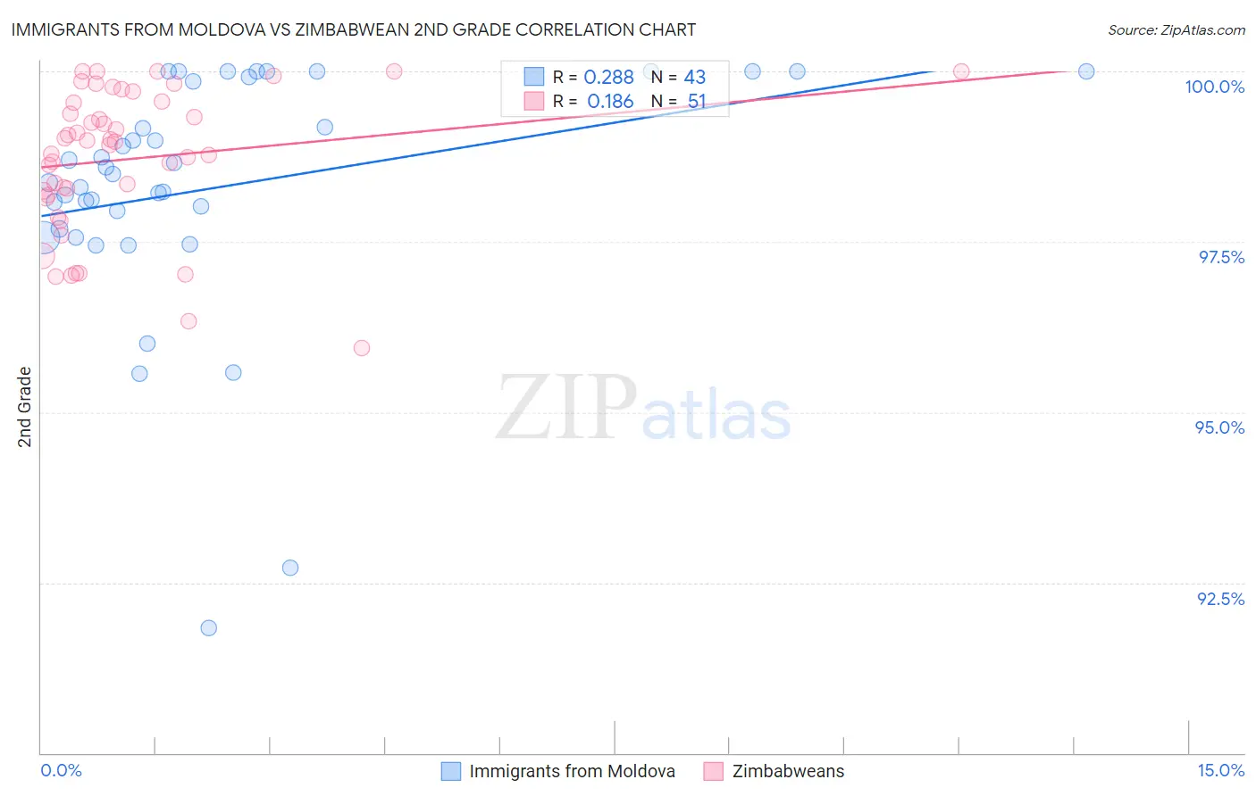 Immigrants from Moldova vs Zimbabwean 2nd Grade