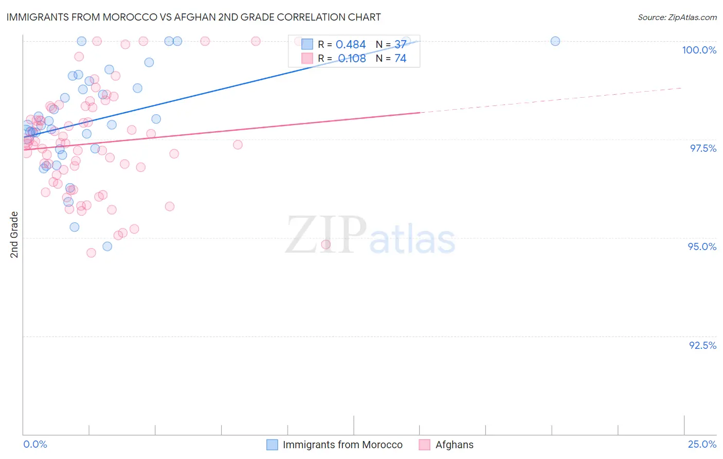 Immigrants from Morocco vs Afghan 2nd Grade