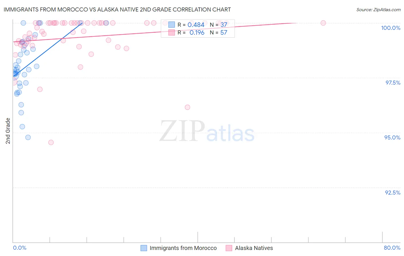 Immigrants from Morocco vs Alaska Native 2nd Grade